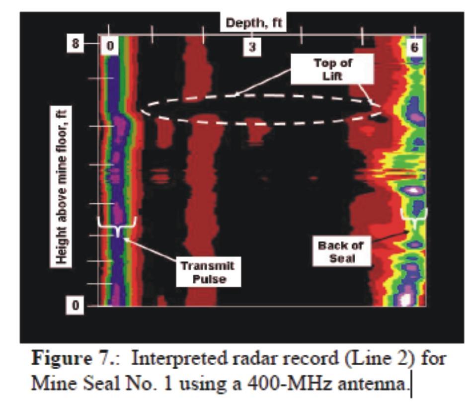 , Trevits M.A., Sapko M.J. NIOSH, USA) Fig. 15. Radar Do Penetracji Gruntu (GPR) w górnictwie podziemnym.