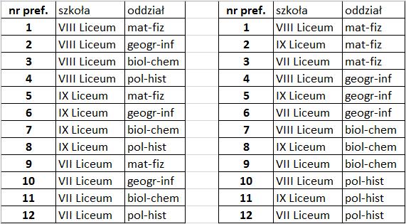 Przykładowe listy preferencji kandydata do liceum Wersja