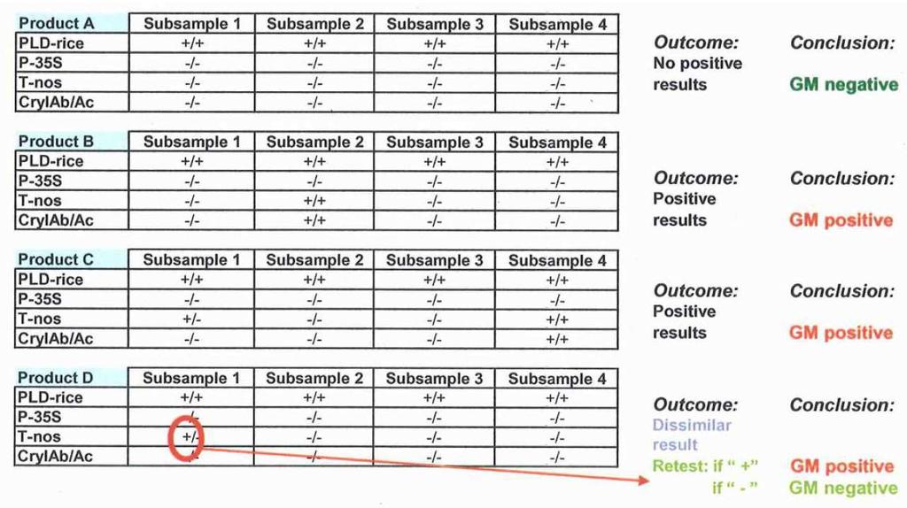 Interpretacja wyników Real-Time PCR EU-RL GMFF revised guidance