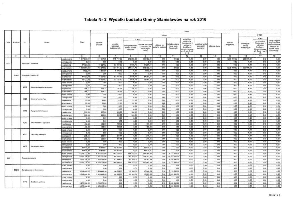 Tabela Nr 2 Wydatki budżetu Gminy Stanisławów na rok 2016 wydatki na wtvm: programy na proqramy zakup i objęcie Dział Rozdział Nazwa Plan Wydatki finansowane z Wydatki finansowane z akcji i udziałów