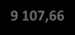 Tysiące Wydatki na pomoc społeczną w latach 2008 2012 10 000 9 107,66 9 000 8 351,97 8 464,14 8 701,80 8 167,67 8 000 7 000 6 000 5 000 4 000 3 000 2 000 1