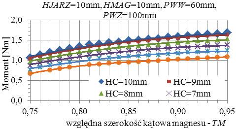 149 co daje, w tym przypadku stosunek, promienia wewnętrznego do zewnętrznego części czynnej wirnika równy 0,6. Do dalszej analizy przyjęto model o PWW = 60 mm.