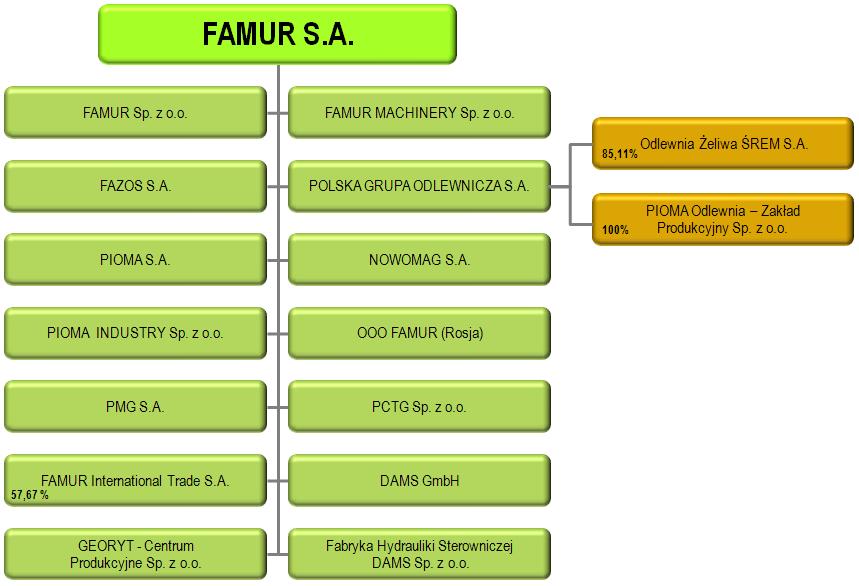 Struktura Grupy FAMUR S.A. 7. Wybrane dane finansowe w tys. PLN w tys. EUR jednostkowe dane finansowe 6 miesięcy zakooczonych 6 miesięcy zakooczonych 30.06.