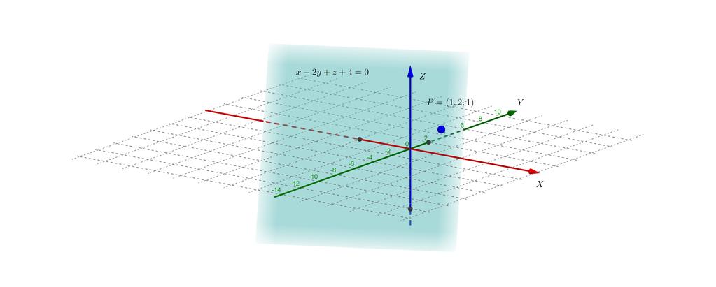 (d (e (f x = + t + s y = t z = s x = + t y = t z = + t { x + y 4 = 0 y + z 6 = 0 (g punktem wspólnym prostych jest P = ( 4 (dla t = i s = a płaszczyzna ma równanie x z + = 0 x = + t (h y =. z = t.