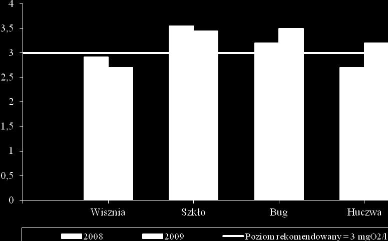 Wykres nr 1: Stężenia średnioroczne BZT5 (mgo 2