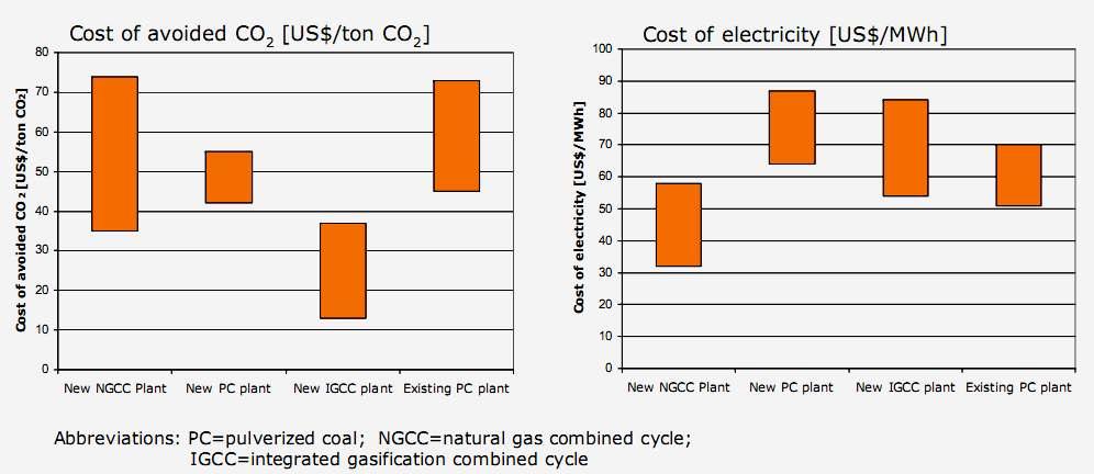 Koszt usuwania CO2