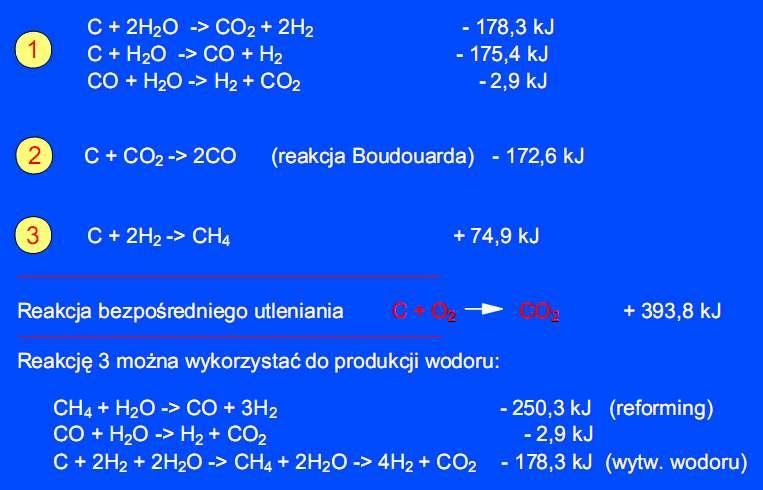 Reakcje chemiczne w procesie