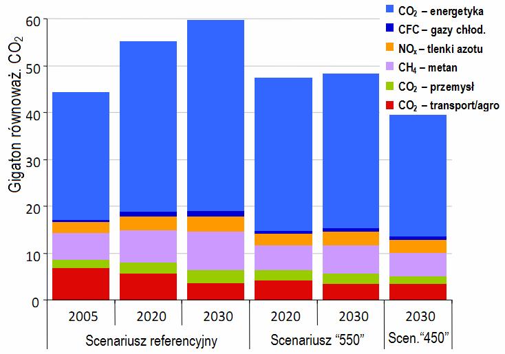 Prognoza emisji GHG do 2030r.