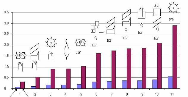 PORÓWNANIE EFEKTYWNOŚCI PRODUKCJI CIEPŁA I ELEKTRYCZNOŚCI % E F E K T Oznaczenie: 1- El. Jądr.+ ogrz.el. 2- CHP + ogrz. el. 3- El.wod.+ogrz. el. 4- Kocioł wodny Y 5 El.