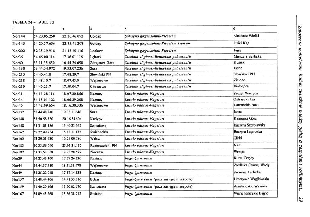 TABELA 2d - TABLE 2d 1 2 3 4 5 6 N orl44 54.20.05.250 22.26.46.092 Gołdap Sphagno girgensohnii-piceetum Mechacz Wielki N orl45 54.20.37.656 22.35.41.