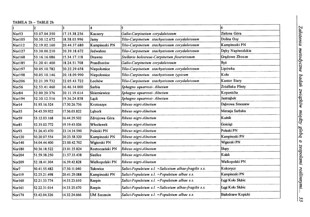 TABELA 2h - TABLE 2h 1 2 3 4 5 6 Nor53 53.07.04.350 17.15.38.256 Kaczory Galio-Carpinetum corydaletosum Zielona Góra Nor 105 50.30.12.672 18.58.03.