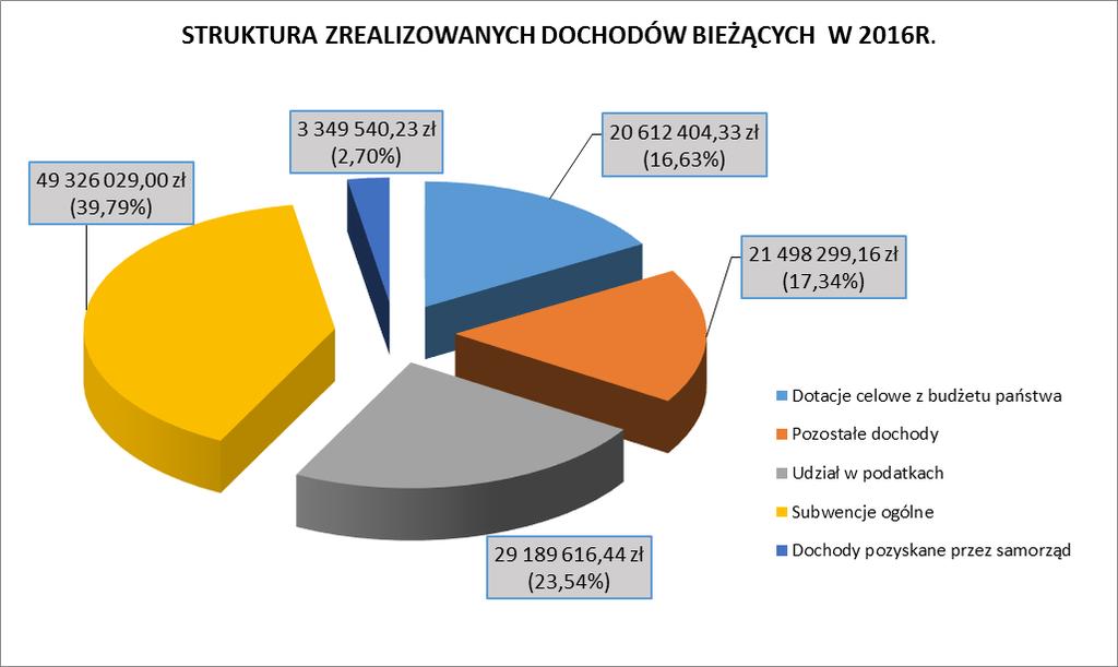 Sprawozdani z wykonania budżtu Powiatu Kilckigo za 2016r.