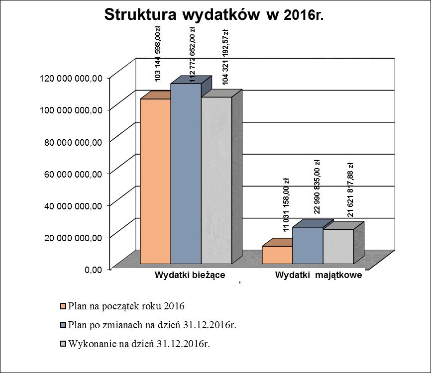 Sprawozdani z wykonania budżtu Powiatu Kilckigo za 2016r. natomiast wydatki majątkow w wysokości 21.621.817,88zł (plan po zmianach 22.990.835,00zł), co stanowi 94,05%.