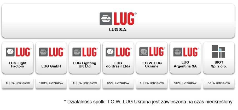 Wykres 1 Struktura Grupy Kapitałowej LUG S.A. Źródło: LUG S.A. W 2017 roku Grupa Kapitałowa LUG S.A. poszerzyła się o dwie kolejne spółki: LUG Argentina SA oraz BIOT Sp. z o.o. Dnia 30 sierpnia 2017 roku dokonano wpisu nowej spółki Grupy Kapitałowej LUG S.