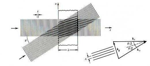 Hologramy objętościowe REJESTRACJA I x, y, z = I r e ik r r + I o e ik o r 2 = = I r + I o