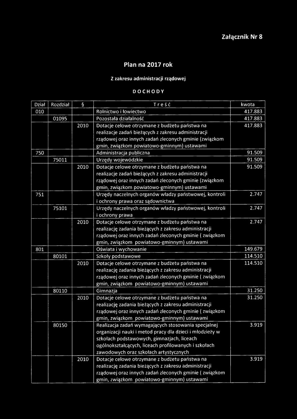 509 751 Urzędy naczelnych organów władzy państwowej, kontroli i ochrony prawa oraz sądownictwa 75101 Urzędy naczelnych organów władzy państwowej, kontroli i ochrony prawa 801 Oświata i wychowanie 149.