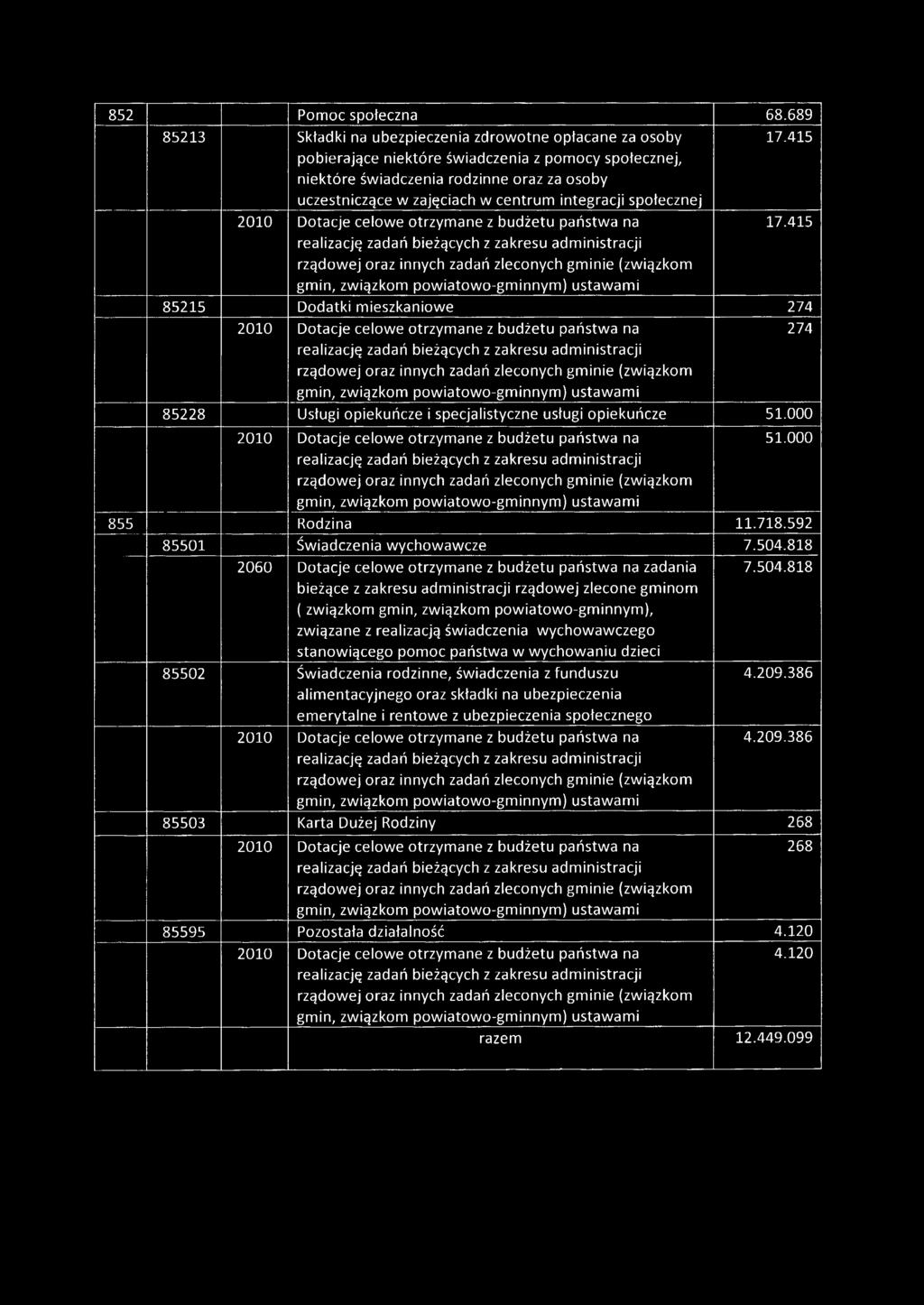 integracji społecznej 17.415 17.415 85215 Dodatki mieszkaniowe 274 274 85228 Usługi opiekuńcze i specjalistyczne usługi opiekuńcze 51.000 51.000 855 Rodzina 11.718.592 85501 Świadczenia wychowawcze 7.