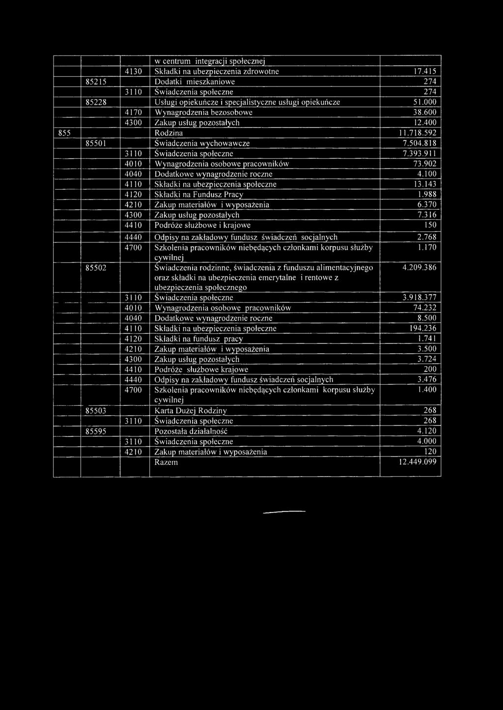 600 4300 Zakup usług pozostałych 12.400 855 Rodzina 11.718.592 85501 Świadczenia wychowawcze 7.504.818 3110 Świadczenia społeczne 7.393.911 4010 Wynagrodzenia osobowe pracowników 73.