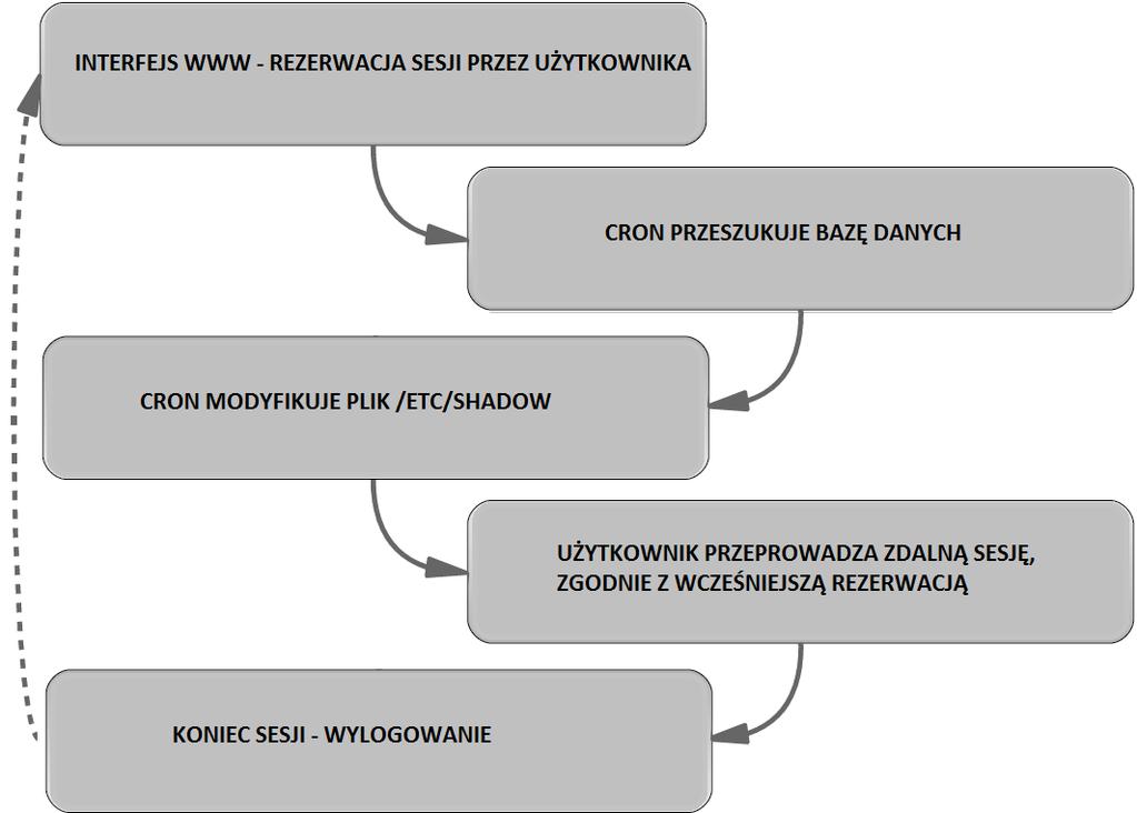 K. Januszewski, P. Szelągowski, System rezerwacji czasu dostępu do zasobów laboratorium sieci 153 Rys. 3.