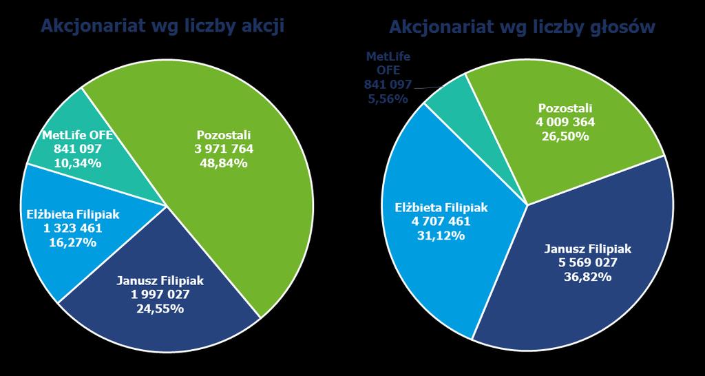 4. Noty dodatkowe 4.1. Informacje o akcjonariuszach posiadających co najmniej 5% ogólnej liczby głosów na walnym zgromadzeniu Comarch S.A.