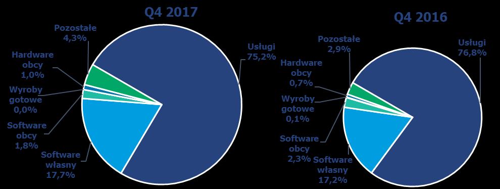 sprzedaż rozwiązań informatycznych opartych w znaczącej części na własnych produktach, rozwój sprzedaży na rynkach zagranicznych, w szczególności w Europie Zachodniej, Azji i w obu Amerykach, stałe