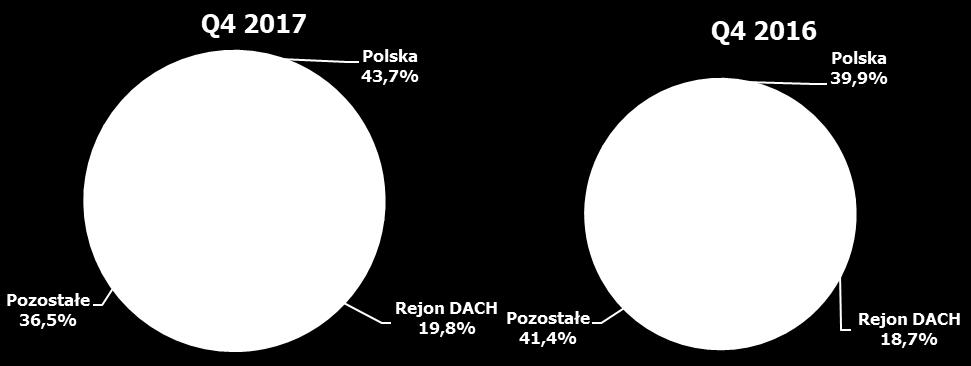 także z umocnienia się złotego w roku. Przychody ze sprzedaży do pozostałych klientów z spadły o 2,5 mln zł, tj. o 8,4%.