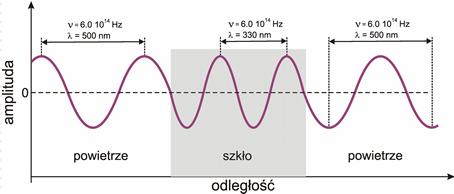 METODY BADAŃ SKŁADU CHEMCZNEGO SPEKTROSKOPA - jest nauką zajmującą się oddziaływaniem promieniowania elektromagnetycznego z materią.