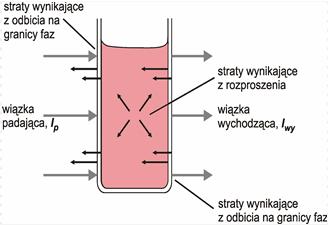 prawo absorpcji (prawo addytywności absorpcji) Absorbancja roztworu wieloskładnikowego równa się sumie absorbancji poszczególnych składników: Promieniowanie monochromatyczne to promieniowanie o