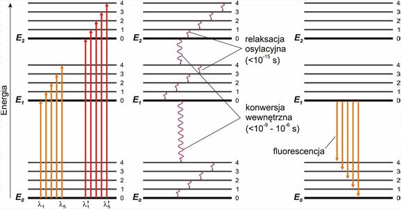 PRAWO EMSJ Zależność Łomakina-Scheibego c - parametry empiryczne zależne od oznaczanego pierwiastka, matrycy i warunków wzbudzenia Promieniowanie fluorescencyjne i fosforescencyjne Atomy w stanie