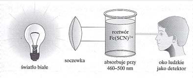 Spektrofotometry jednowiązkowe Spektrofotometry dwuwiązkowe Zasady klasyfikacji metod spektroskopowych 1) układ materialny spektroskopia jądrowa badania dotyczą poziomów energetycznych i właściwości