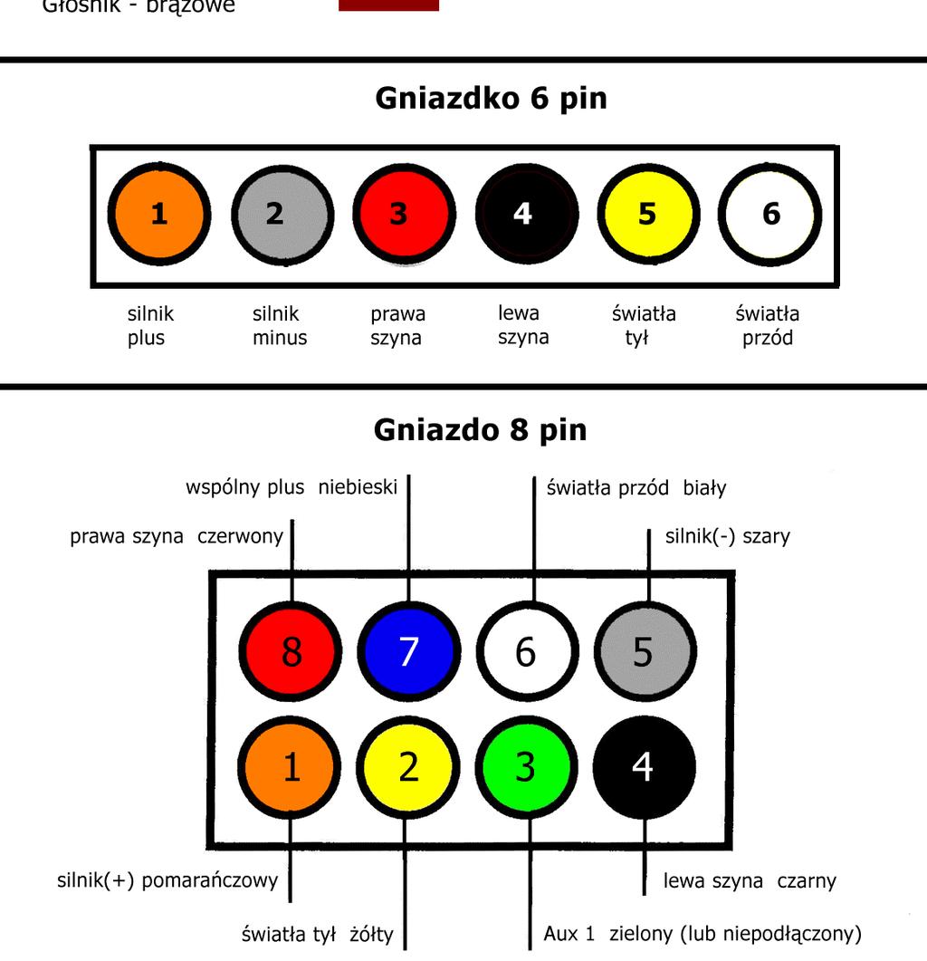 Przy instalacji dekoderów i wyposażenia lokomotyw przyjęto użycie przewodów o określonych kolorach.