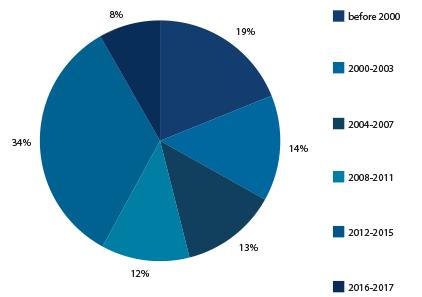 in Warsaw Investment volumes in