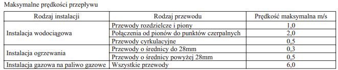 Tabela: Maksymalne dopuszczalne prędkości przepływu wody w przewodach stalowych dla ogrzewań wodnych W instalacjach c.o. nigdy nie należy przekraczać prędkości 1 m/s ze względu na szumy.