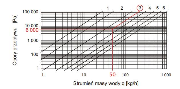 Dławienie nadmiaru ciśnienia Grzejniki dolno zasilane mają zazwyczaj wbudowany zawór termostatyczny. Są to tzw. grzejniki zaworowe.
