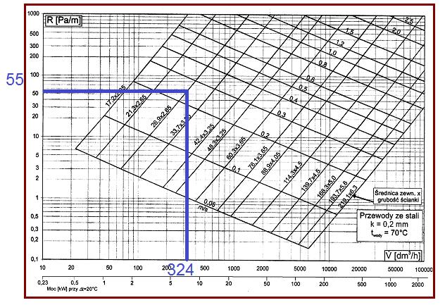 Dobór średnic działka nr 2 Dla m = 324 dm3/h R= 55 Pa/m d = 20 mm w = 0,25 m/s 10.