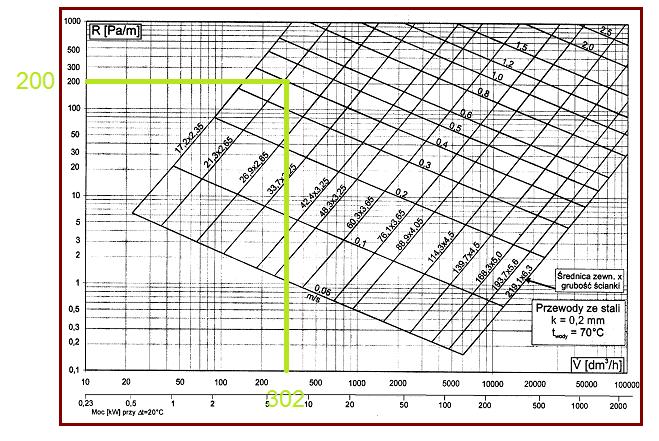 Dobór średnic działka nr 4 Dla m = 302 dm3/h R= 200 Pa/m d = 15 mm w = 0,40 m/s 10.