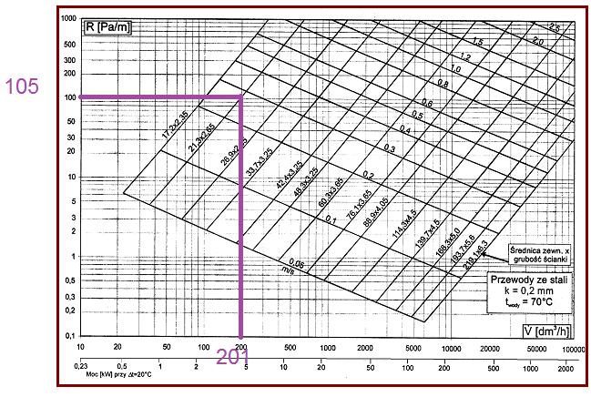 Dobór średnic działka nr 5 Dla m = 201 dm3/h R= 105 Pa/m d = 15 mm w = 0,28 m/s 10.