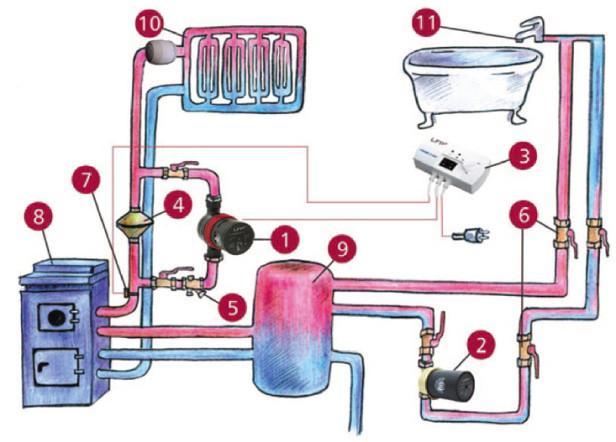 Projektowanie instalacji cyrkulacji Instalacja cyrkulacji zapewnia stały obieg wody w instalacji ciepłej wody i działa w przypadku braku