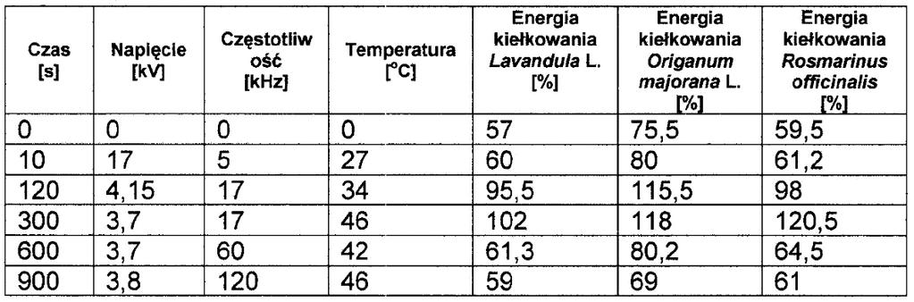 4 PL 229 666 B1 i 0,03 l/min azotu i skierowano strumień gazu opuszczającego reaktor na nasiona z rodziny kapustowatych, dla poszczególnych gatunków z rodziny kapustowatych podano w Tabeli 8.