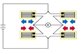 Pełny mostek wszystkie czujniki aktywne Często jednak nie jest możliwe przyklejenie tylu czujników i zwykle to ćwierć-mostek jest stosowany do pomiaru odkształceń.