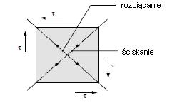 czy w przypadku ścinania, stosuje się odmienne układy pomiarowe.