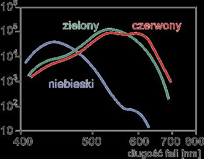 jednostkach radiometrycznych),