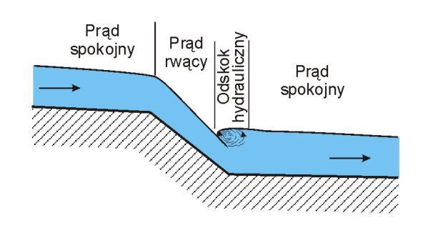 W prądzie rwącym poziom płynu nad przeszkodą jest niższy niż w otoczeniu przeszkody (Ryc. 34)