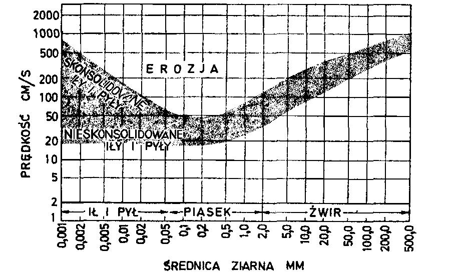 Opis uproszczony warunków progowych ruchu ziaren w wodzie: zależność wielkości uruchamianych ziaren od prędkości przepływu (diagram Hjulstroma, 1953; Ryc.