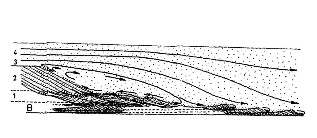 42 Ryc. 53. Kształtowanie sedymentacji na stoku zaprądowym i przedpolu riplemarka dużego (pręgi) (z Gradziński et al. 1986) Ryc. 54.