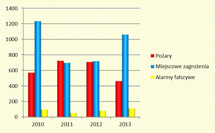 III. ZESTAWIENIE PORÓWNAWCZE ROKU 2013 Z LATAMI UBIEGŁYMI 1. Porównanie ilości interwencji związanych z poszczególnymi zdarzeniami na terenie powiatu w latach 2010 2013 r. Lp.