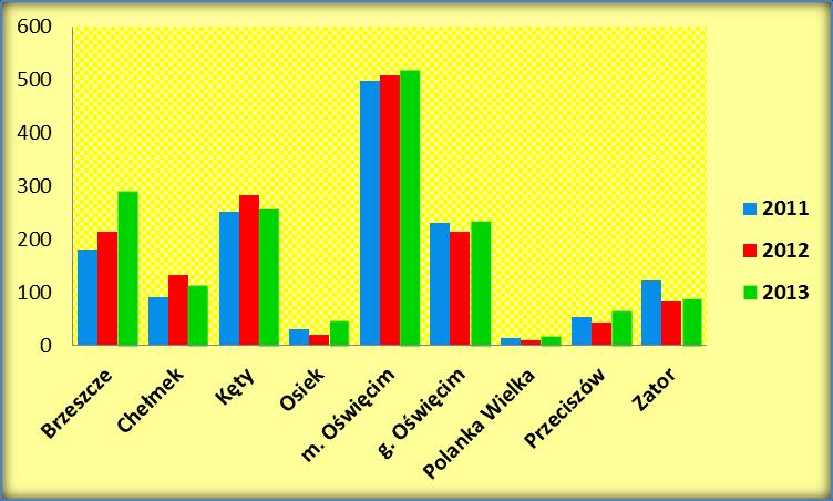 2. Porównanie ilości interwencji w poszczególnych gminach w latach 2011 2013 r.