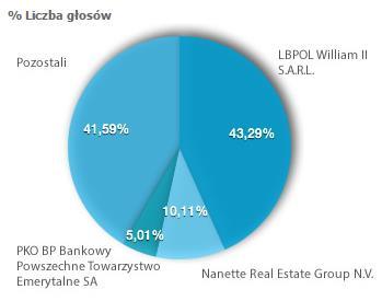 Struktura własnościowa Na podstawie raportu