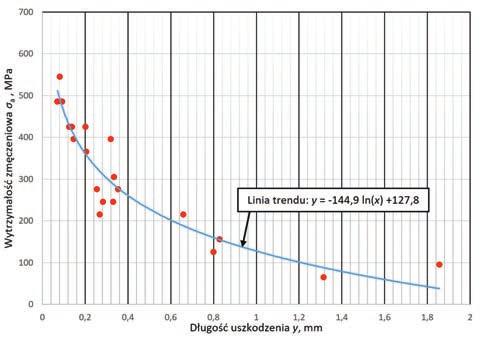 208 MECHANIK NR 3/2018 Wytrzymałość zmęczeniowa łopatki, określona na podstawie próby zmęczeniowej, podczas której uzyskano dane o wartości naprężenia i liczbie cykli zmiany naprężenia (rys.