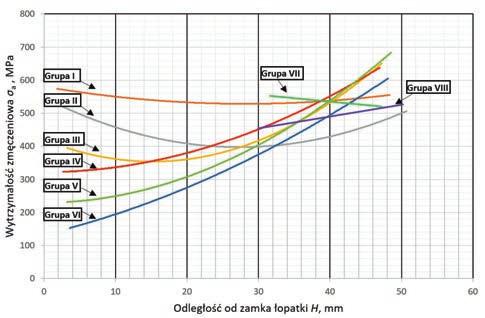 łopatki. Uwzględniono wyniki próby zmęczeniowej łopatek z mi grup I VIII (rys. 7).